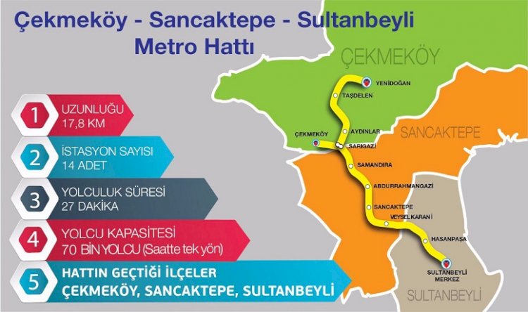 Çekmeköy–Sancaktepe–Sultanbeyli Metro Hattı’nda çalışmalara başlıyor