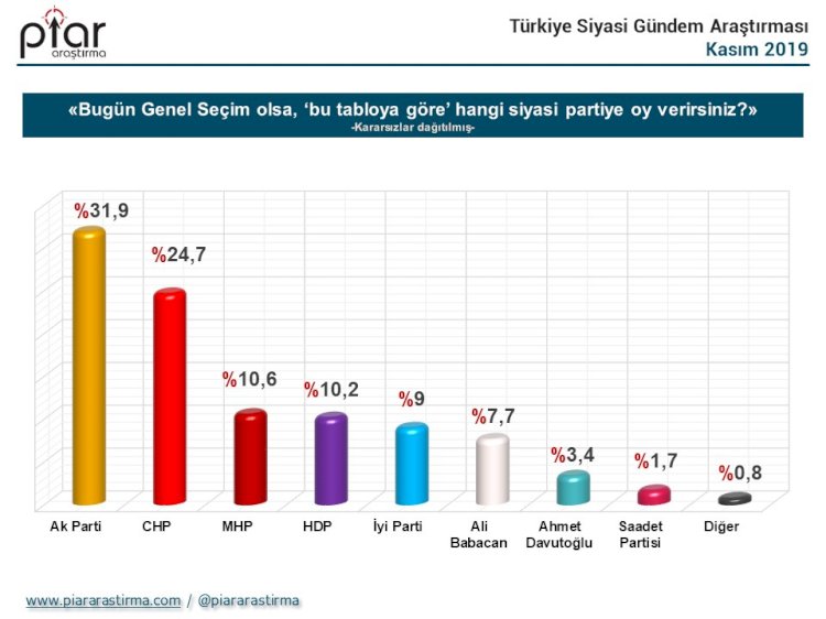 Anket sonuçları açıklandı! Ekrem İmamoğlu ve Tayyip Erdoğan...