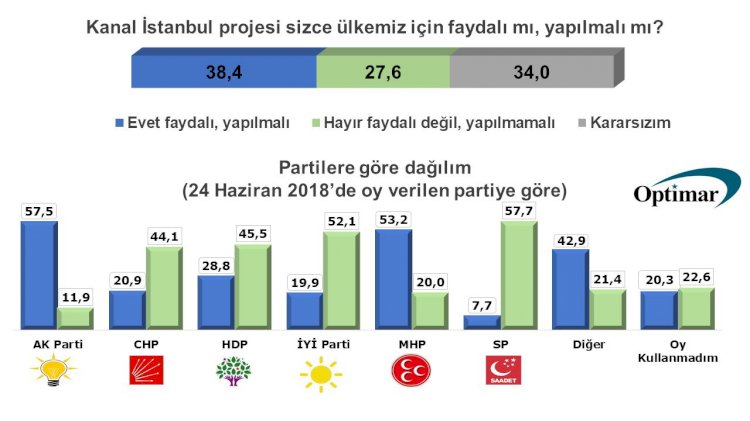 AKP’ye yakın anket şirketinde bile Kanal İstanbul kaybetti