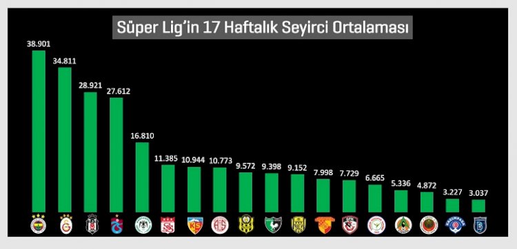 ​​​​​​​En fazla seyirci ortalaması Fenerbahçe’nin