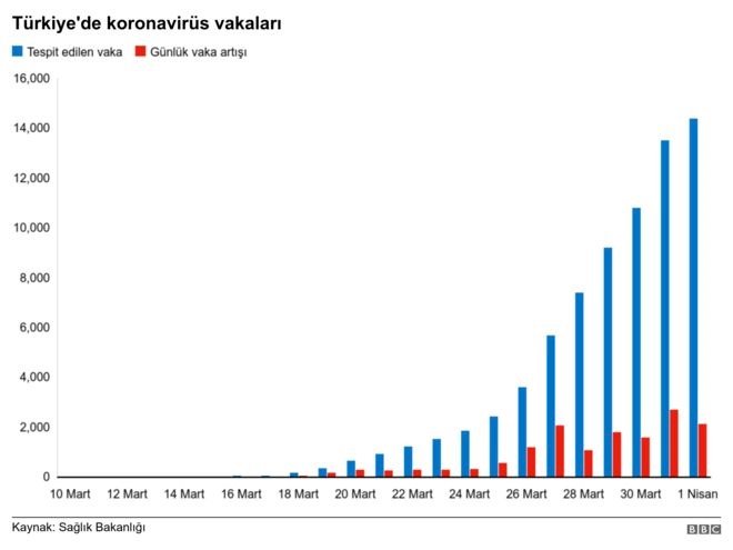 Koronavirüs: Türkiye'de kaç vaka var, illere göre vaka sayısı nedir?
